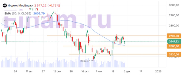 Российский рынок застрял в боковике после разочарования от переговоров